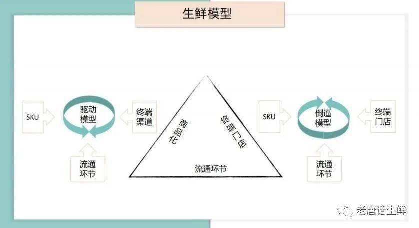 
生鲜零售比拼的是供应链 而不是营销、陈列等手段-kaiyun开云官方在线登录(图3)